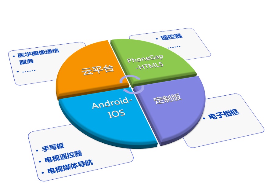 北京利達智通信息技術有限公司,移動平臺