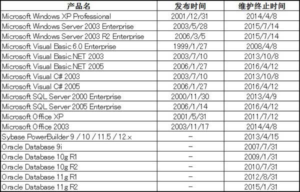 北京利達智通信息技術有限公司,信息系統的移植
