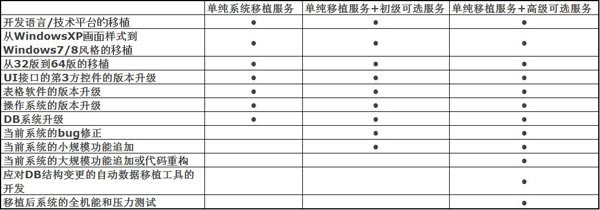 北京利達智通信息技術有限公司,信息系統的移植