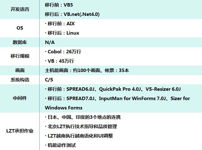 北京利達智通信息技術有限公司,信息系統的移植