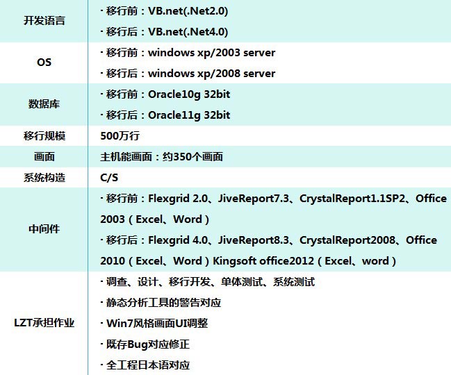 北京利達智通信息技術有限公司,信息系統的移植