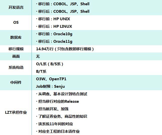 北京利達智通信息技術有限公司,信息系統的移植